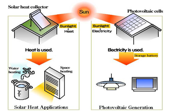 SOLAR POWER – Giới thiệu về năng lượng mặt trời, nguồn năng lượng cho tương lai xanh